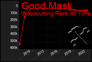 Total Graph of Good Mask