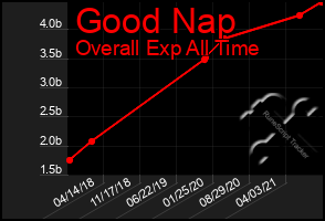 Total Graph of Good Nap