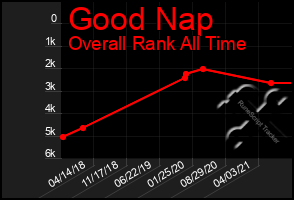 Total Graph of Good Nap