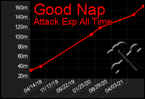 Total Graph of Good Nap