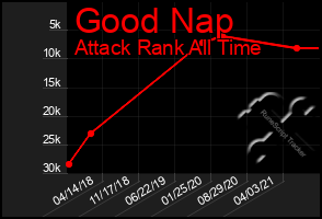 Total Graph of Good Nap