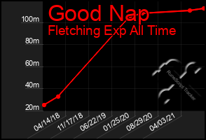 Total Graph of Good Nap