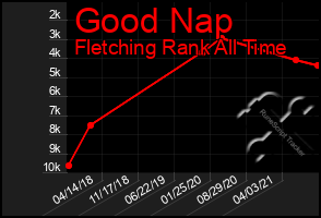 Total Graph of Good Nap