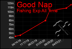 Total Graph of Good Nap