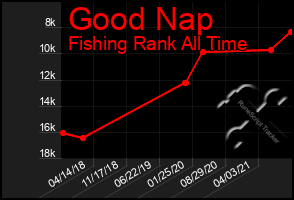 Total Graph of Good Nap