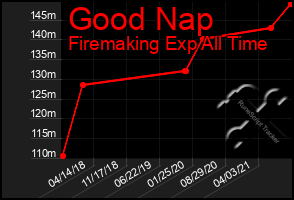 Total Graph of Good Nap