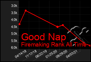 Total Graph of Good Nap