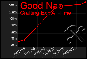 Total Graph of Good Nap