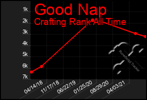 Total Graph of Good Nap