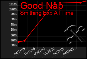 Total Graph of Good Nap