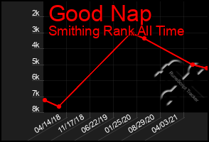 Total Graph of Good Nap