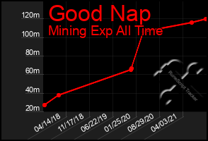 Total Graph of Good Nap