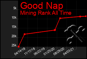 Total Graph of Good Nap