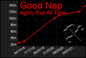 Total Graph of Good Nap