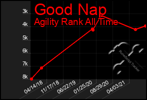 Total Graph of Good Nap