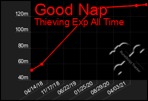 Total Graph of Good Nap