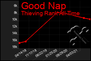 Total Graph of Good Nap