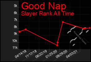 Total Graph of Good Nap