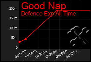 Total Graph of Good Nap