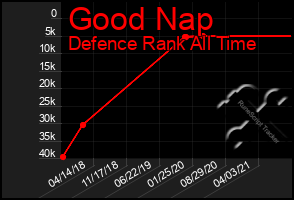 Total Graph of Good Nap