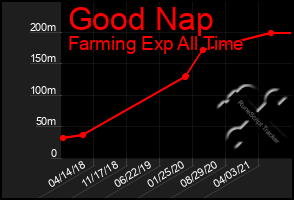 Total Graph of Good Nap