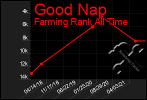 Total Graph of Good Nap