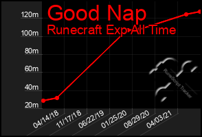 Total Graph of Good Nap