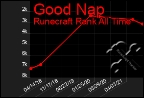 Total Graph of Good Nap