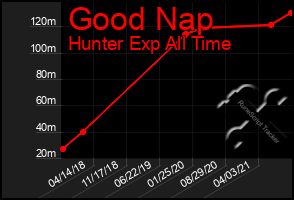 Total Graph of Good Nap