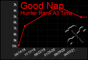 Total Graph of Good Nap