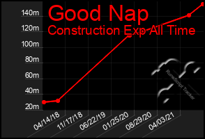 Total Graph of Good Nap