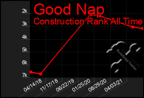 Total Graph of Good Nap