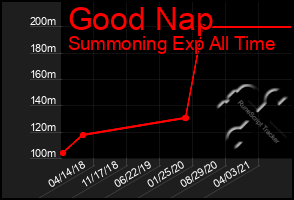 Total Graph of Good Nap