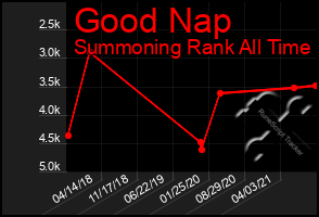 Total Graph of Good Nap