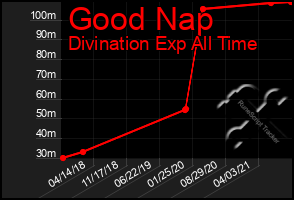 Total Graph of Good Nap