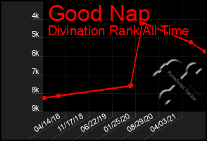 Total Graph of Good Nap