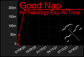 Total Graph of Good Nap