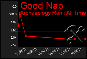 Total Graph of Good Nap