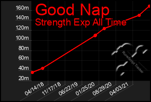 Total Graph of Good Nap