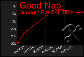 Total Graph of Good Nap