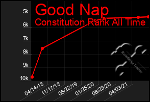 Total Graph of Good Nap