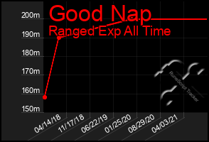 Total Graph of Good Nap