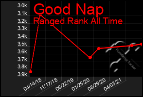 Total Graph of Good Nap