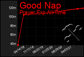 Total Graph of Good Nap