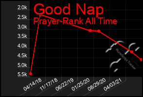 Total Graph of Good Nap