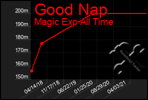 Total Graph of Good Nap