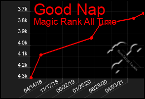 Total Graph of Good Nap