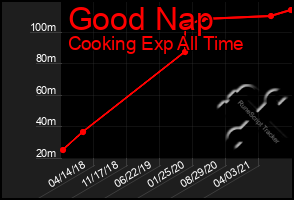 Total Graph of Good Nap