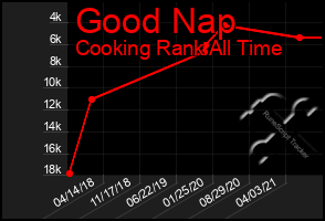 Total Graph of Good Nap