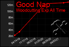 Total Graph of Good Nap